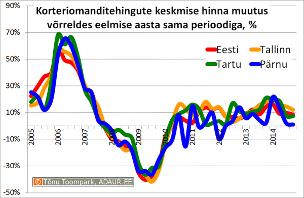 Korteriomanditehingute keskmise hinna muutus võrreldes eelmise aasta sama perioodiga, %