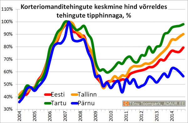 Korteriomanditehingute keskmine hind võrreldes tehingute tipphinnaga, %