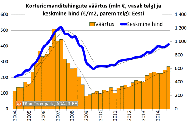 Korteriomanditehingute väärtus (mln €, vasak telg) ja keskmine hind (€/m2, parem telg)