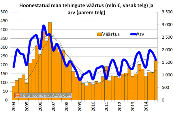 Hoonestatud maa tehingute väärtus (mln €, vasak telg) ja arv (parem telg)