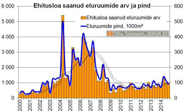 Ehitusloa saanud eluruumide arv ja pind kvartalite lõikes 