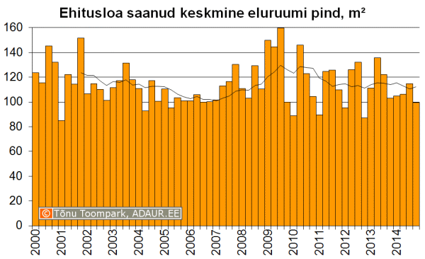 Ehitusloa saanud eluruumi pind kvartalite lõikes, m2