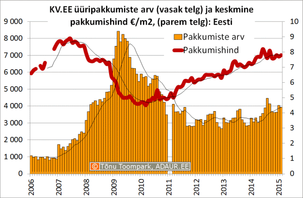 KV.EE üüripakkumiste arv (vasak telg) ja keskmine pakkumishind €/m2, (parem telg): Eesti