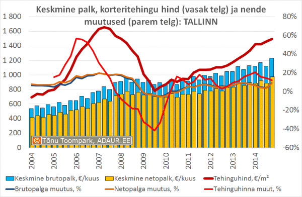 Keskmine palk ja korteriomanditehingute hind ja tehingute arv