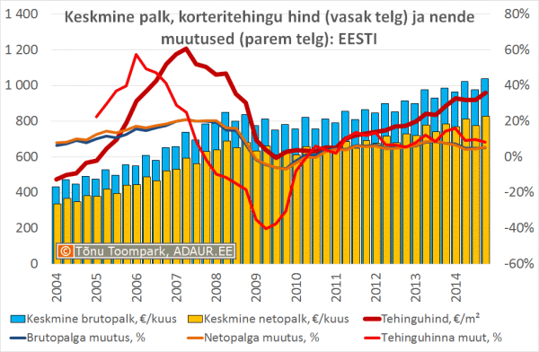 Eesti keskmine brutopalk (€) ja palga muutus, % - kvartalite lõikes