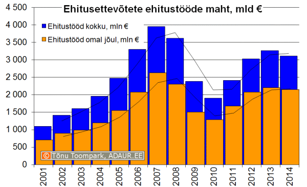 Ehitusettevõtete ehitustööde maht aastate lõikes, miljard €