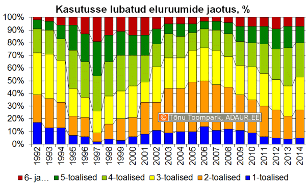 Kasutusse lubatud eluruumide jaotus toalisuse alusel, %