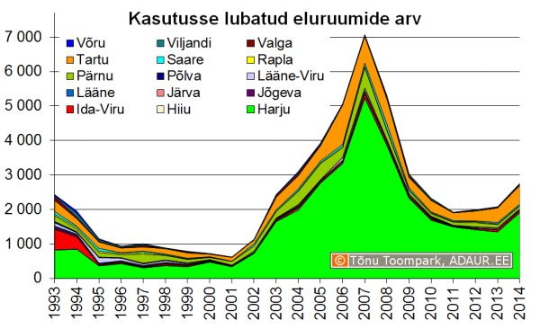 Kasutusse lubatud eluhoonete arv maakonniti