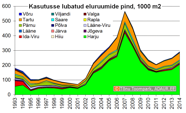 Kasutusse lubatud eluhoonete pind maakonniti, m2