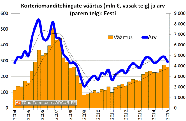 Korteriomanditehingute väärtus (mln €, vasak telg) ja arv (parem telg)