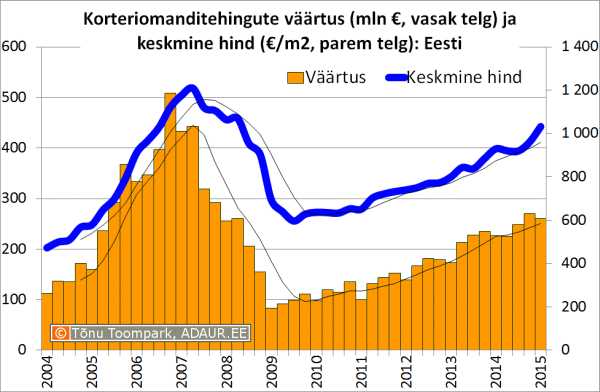 Korteriomanditehingute väärtus (mln €, vasak telg) ja keskmine hind (€/m2, parem telg)