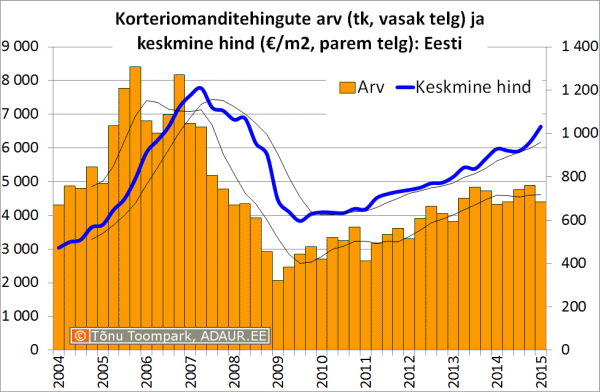 Korteriomanditehingute arv ja keskmine hind: Eesti