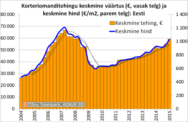 Korteriomanditehingute keskmine väärtus ja keskmine hind: Eesti