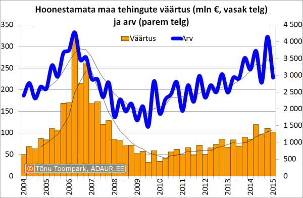 Hoonestamata maa tehingute väärtus (mln €, vasak telg) ja arv (parem telg)