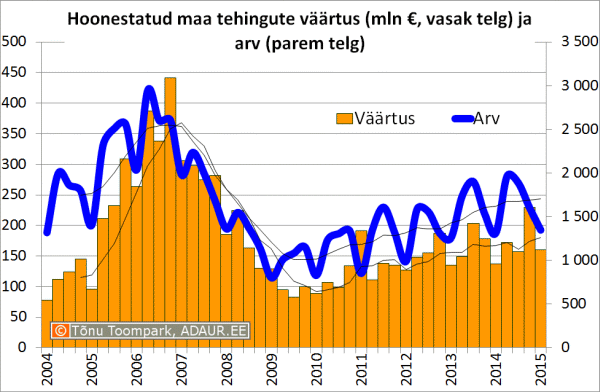 Hoonestatud maa tehingute väärtus (mln €, vasak telg) ja arv (parem telg)