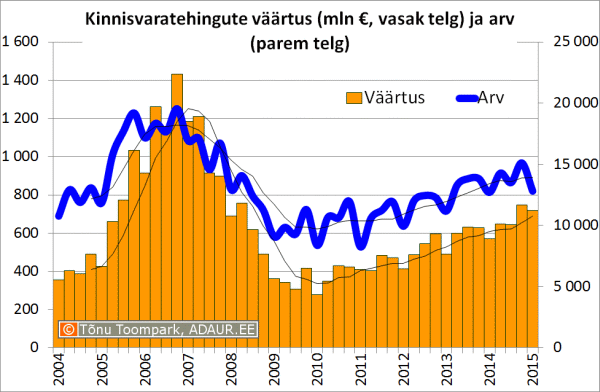 Kinnisvaratehingute väärtus (mln €, vasak telg) ja arv (parem telg)