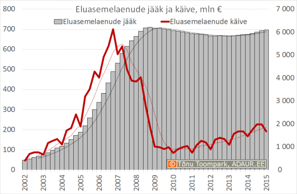 Eluasemelaenude jääk ja käive, mln €