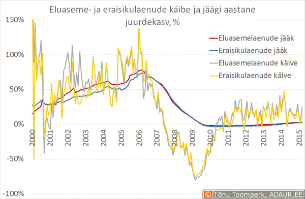 Eluaseme- ja eraisikulaenude käibe ja jäägi aastane juurdekasv