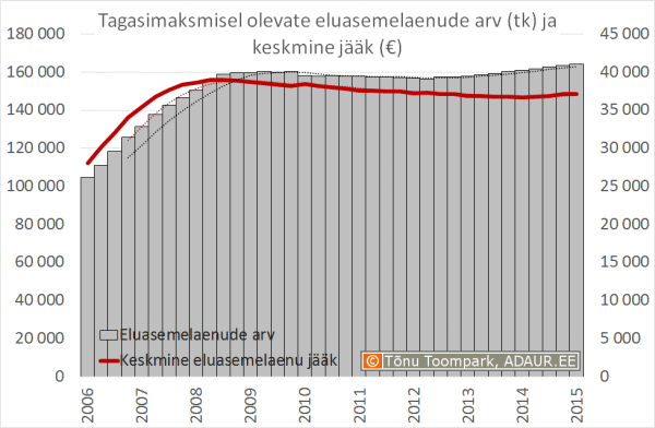 Tagasimaksmisel olevate eluasemelaenude arve ja keskmine jääk