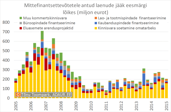 Mittefinantsettevõtetele antud laenude käive eesmärgi lõikes (miljon eurot)