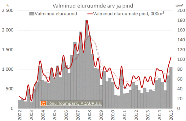 Valminud eluruumide arv ja pind kvartalite lõikes 