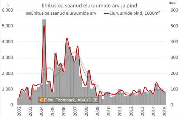 Ehitusloa saanud eluruumide arv ja pind kvartalite lõikes 