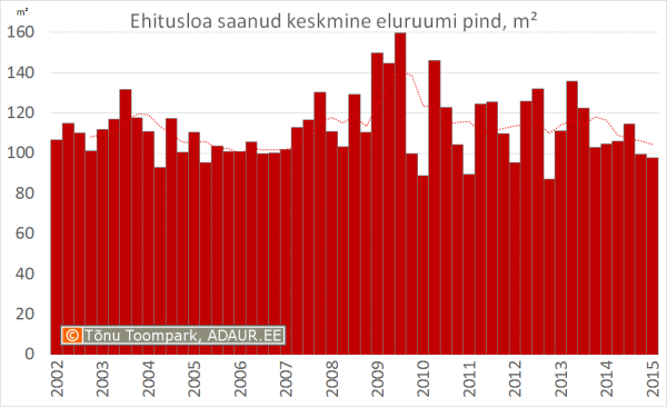 Ehitusloa saanud eluruumi pind kvartalite lõikes, m2