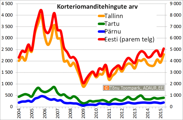 Korteriomanditehingute arv