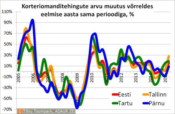 Korteriomanditehingute arvu muutus võrreldes eelmise aasta sama perioodiga, %