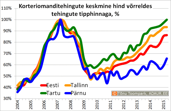 Korteriomanditehingute keskmine hind võrreldes tehingute tipphinnaga, %