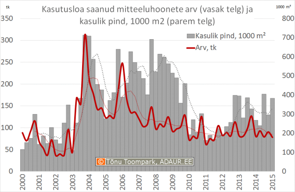 Kasutusloa saanud mitteeluhoonete arv (vasak telg) ja kasulik pind, m2 (parem telg)