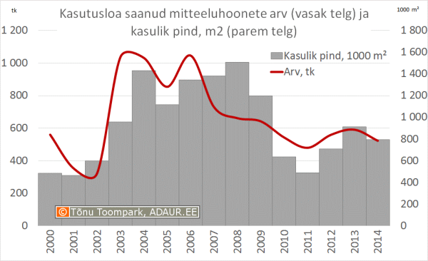 Kasutusloa saanud mitteeluhoonete arv (vasak telg) ja kasulik pind, m2 (parem telg)