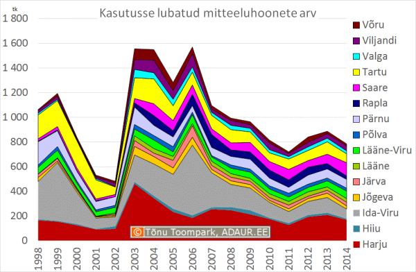 Kasutusse lubatud mitteeluhoonete arv maakonniti