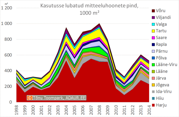 Kasutusse lubatud mitteeluhoonete pind maakonniti, 1000 m2