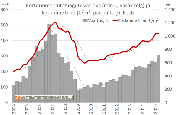 Korteriomanditehingute väärtus (mln €, vasak telg) ja keskmine hind (€/m2, parem telg)