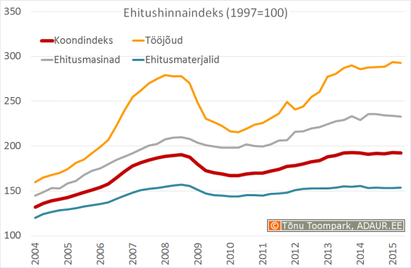 Ehitushinnaindeks, 1997. a. = 100