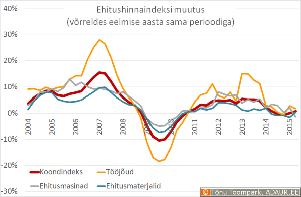 Ehitushinnaindeksi muutus võrreldes eelmise aasta sama perioodiga