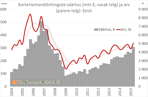 Korteriomanditehingute väärtus (mln €, vasak telg) ja arv (parem telg)