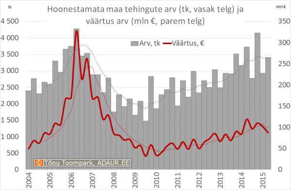 Hoonestamata maa tehingute väärtus (mln €, vasak telg) ja arv (parem telg)