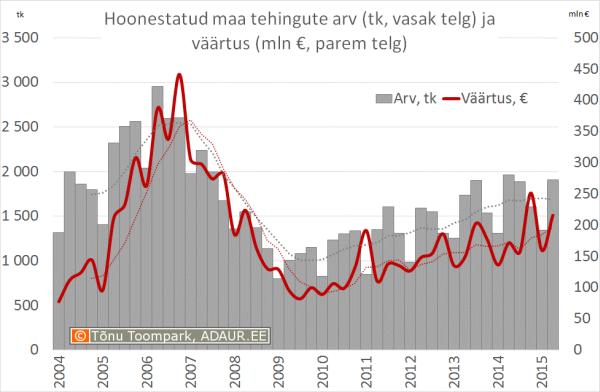 Hoonestatud maa tehingute väärtus (mln €, vasak telg) ja arv (parem telg)