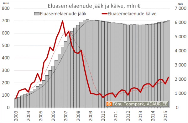 Eluasemelaenude jääk ja käive, mln €