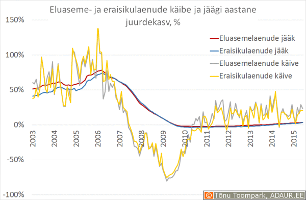 Eluaseme- ja eraisikulaenude käibe ja jäägi aastane juurdekasv