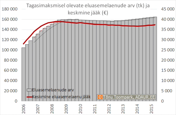 Tagasimaksmisel olevate eluasemelaenude arve ja keskmine jääk