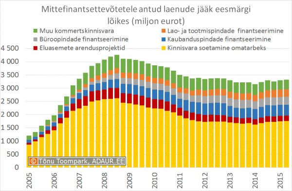 Mittefinantsettevõtetele antud laenude jääk eesmärgi lõikes (miljon eurot)