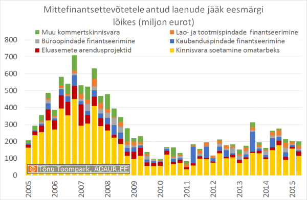 Mittefinantsettevõtetele antud laenude käive eesmärgi lõikes (miljon eurot)