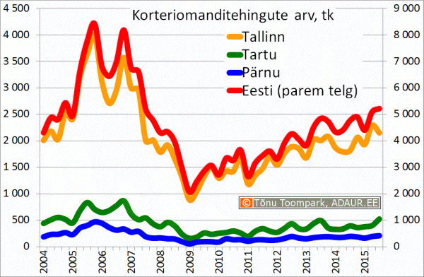 Korteriomanditehingute arv