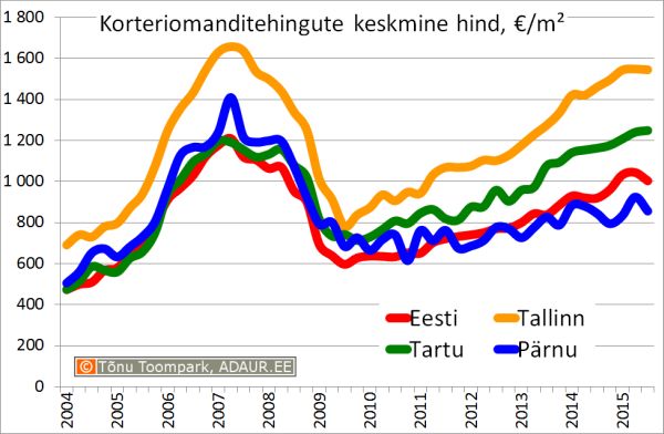 Korteriomanditehingute keskmine hind, €/m2