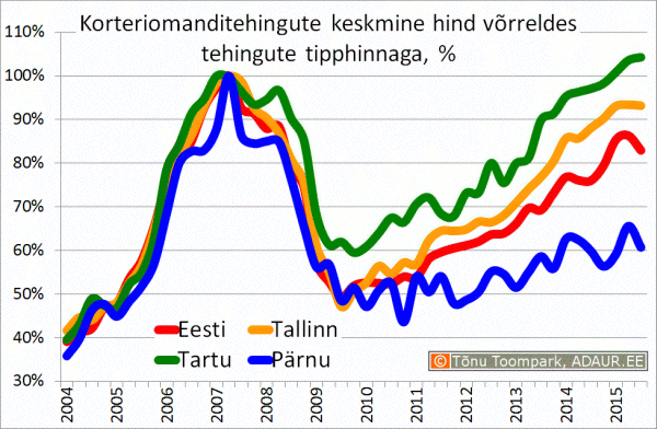 Korteriomanditehingute keskmine hind võrreldes tehingute tipphinnaga, %