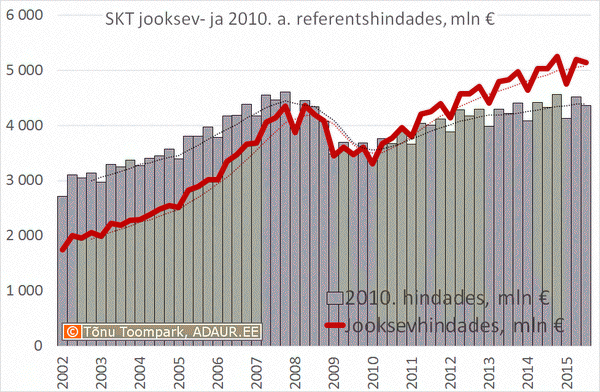 SKT jooksev- ja 2005. a. referentshindades, miljard €
