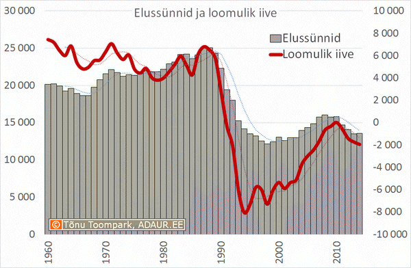 Elussünnid ja loomulik iive, aastate lõikes